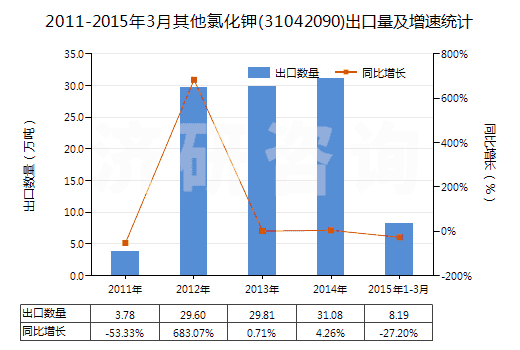 2011-2015年3月其他氯化鉀(31042090)出口量及增速統(tǒng)計(jì) 2011-2015年3月其他氯化鉀(31042090)出口量及增速統(tǒng)計(jì)